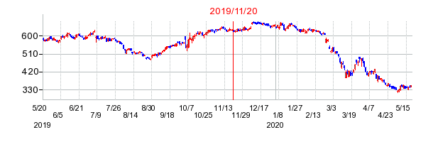 2019年11月20日 13:10前後のの株価チャート